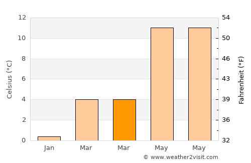 Tenneville average temperature in March