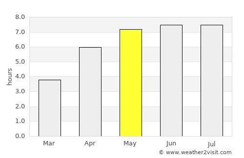 Tenneville average rain in May