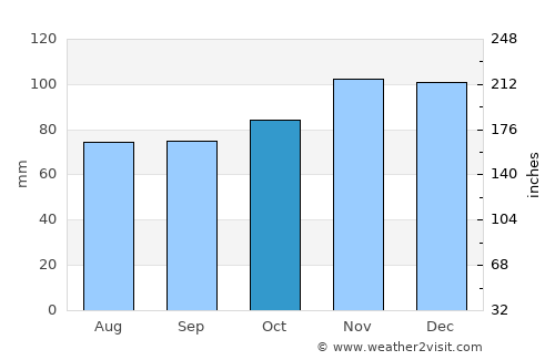 Tenneville average rain in October