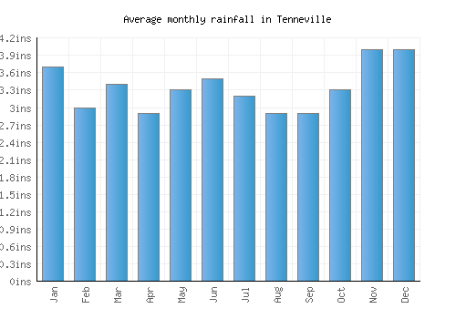 Tenneville monthly rainfall chart (inches)