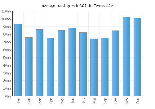 Tenneville monthly rainfall chart (mm)