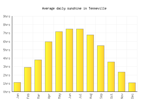 Tenneville average daily sunshine chart