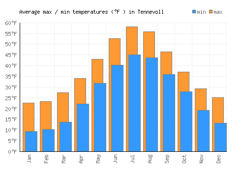 Tennevoll average minimum / maximum temperatures (Fahrenheit)