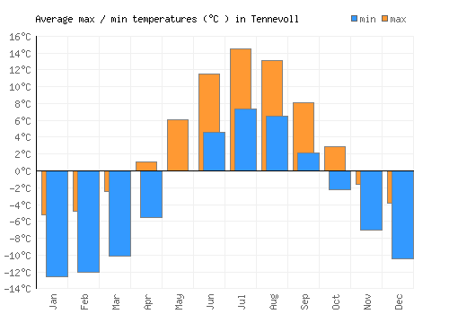 Tennevoll average minimum / maximum temperatures (Celsius)