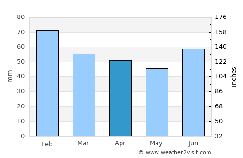 Tennevoll average rain in April