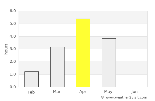 Tennevoll average rain in April
