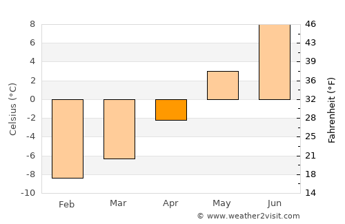 Tennevoll average temperature in April