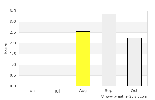 Tennevoll average rain in August