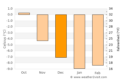 Tennevoll average temperature in December