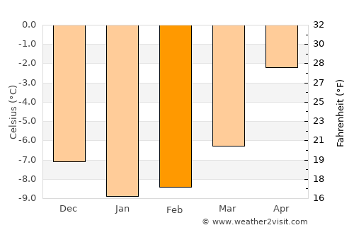 Tennevoll average temperature in February
