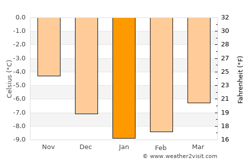Tennevoll average temperature in January