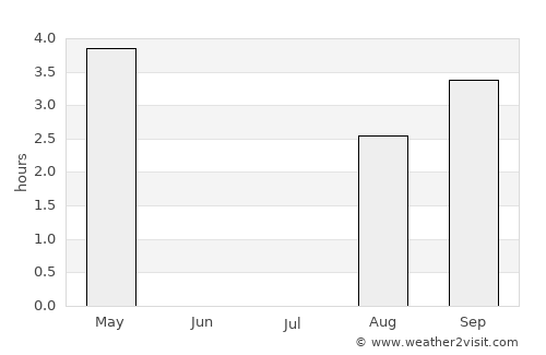 Tennevoll average rain in July