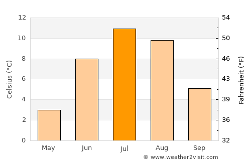 Tennevoll average temperature in July