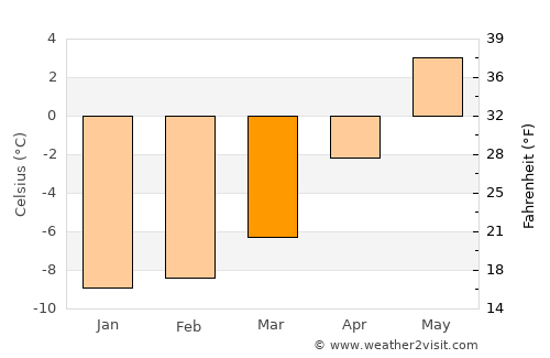 Tennevoll average temperature in March