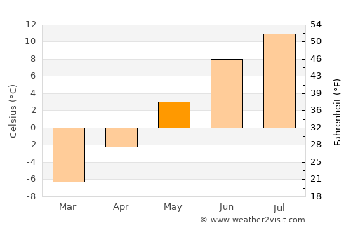 Tennevoll average temperature in May