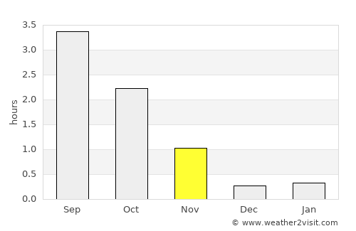 Tennevoll average rain in November