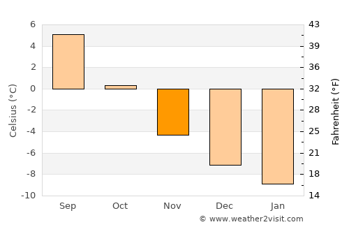 Tennevoll average temperature in November