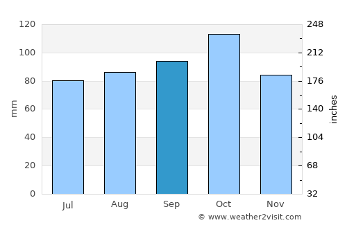 Tennevoll average rain in September