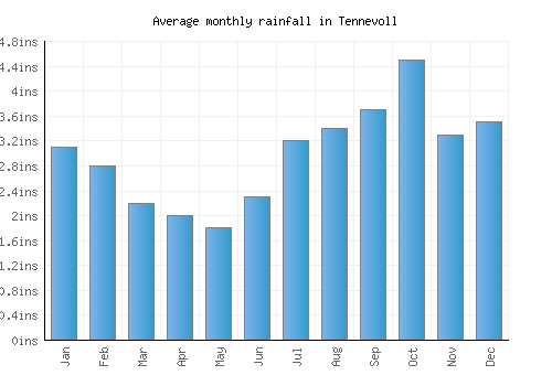 Tennevoll monthly rainfall chart (inches)