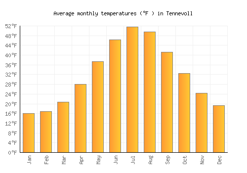 Tennevoll average temperature chart (Fahrenheit)