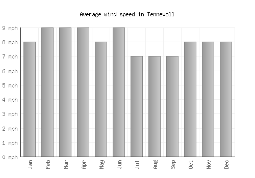 Tennevoll average winspeed by month (mph)