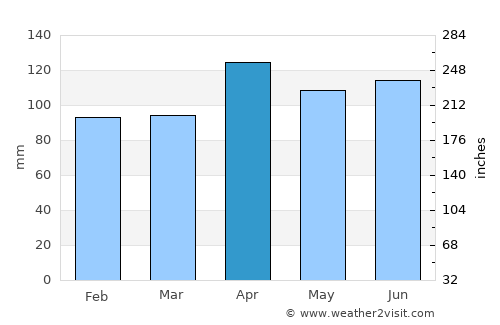 Tennō average rain in April