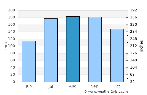 Tennō average rain in August
