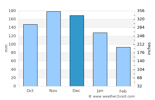 Tennō average rain in December