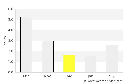 Tennō average rain in December