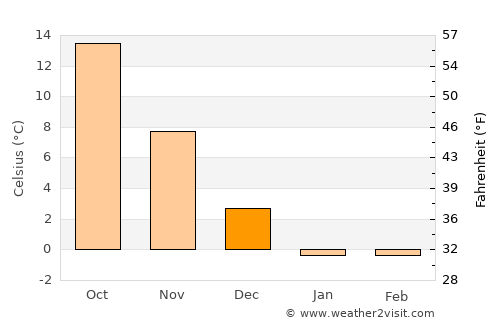 Tennō average temperature in December