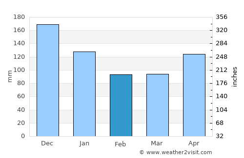 Tennō average rain in February