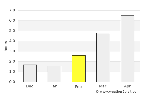 Tennō average rain in February