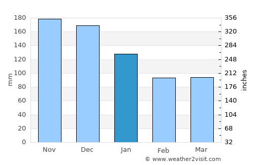 Tennō average rain in January