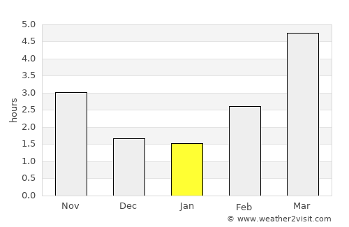 Tennō average rain in January