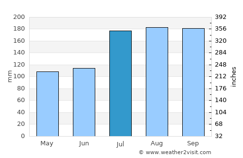 Tennō average rain in July