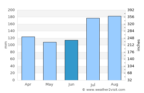 Tennō average rain in June
