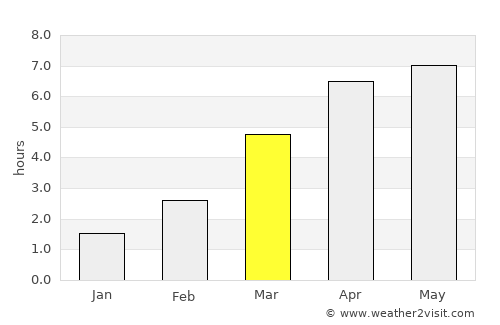 Tennō average rain in March