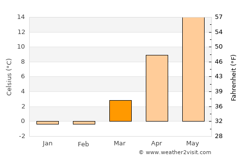 Tennō average temperature in March