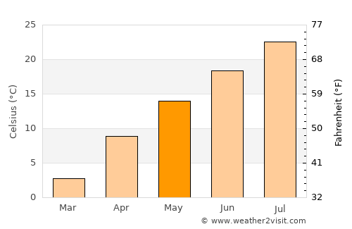 Tennō average temperature in May