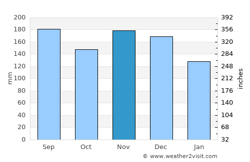 Tennō average rain in November
