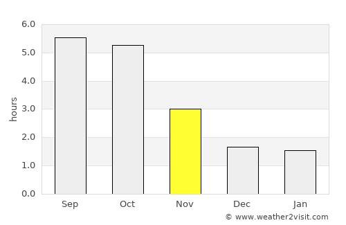 Tennō average rain in November