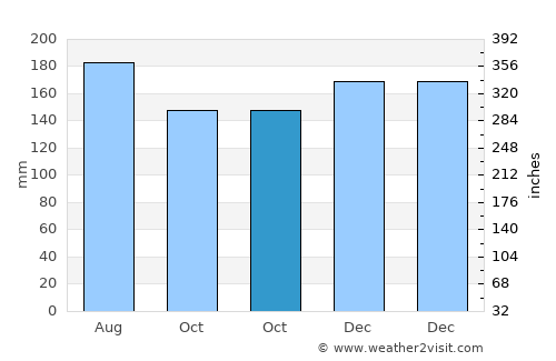 Tennō average rain in October