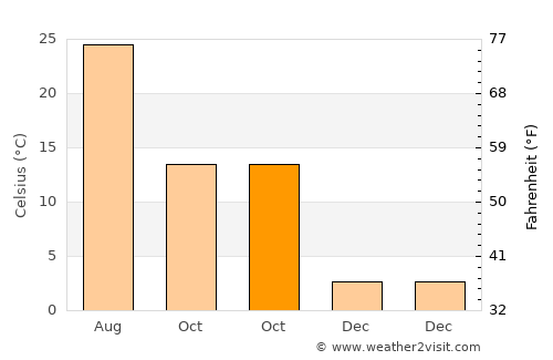 Tennō average temperature in October
