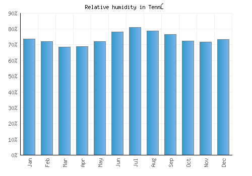 Tennō relative humidity averages