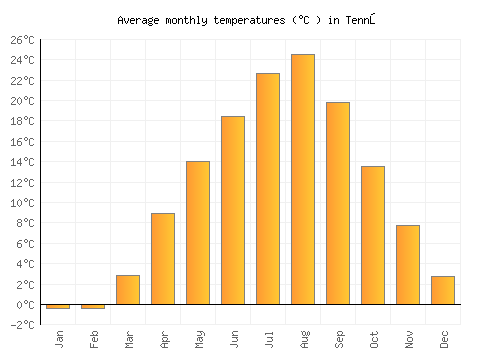 Tennō average temperature chart (Celsius)