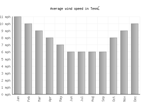 Tennō average winspeed by month (mph)