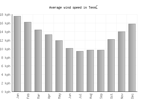 Tennō average winspeed by month (km/h)