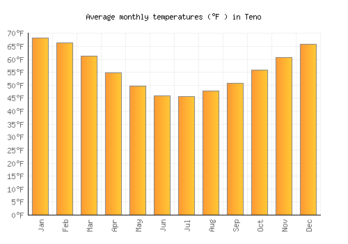 Teno average temperature chart (Fahrenheit)