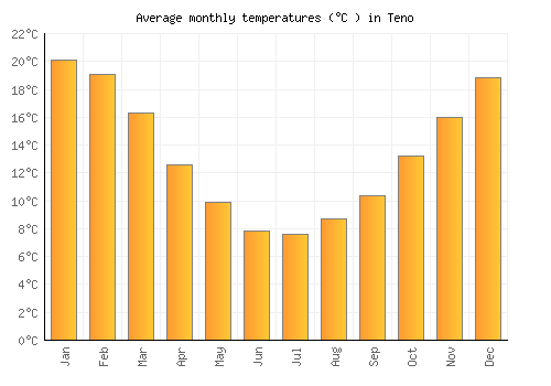 Teno average temperature chart (Celsius)