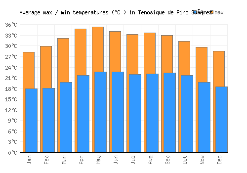 Tenosique de Pino Suárez average minimum / maximum temperatures (Celsius)